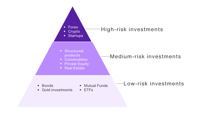 Investment types