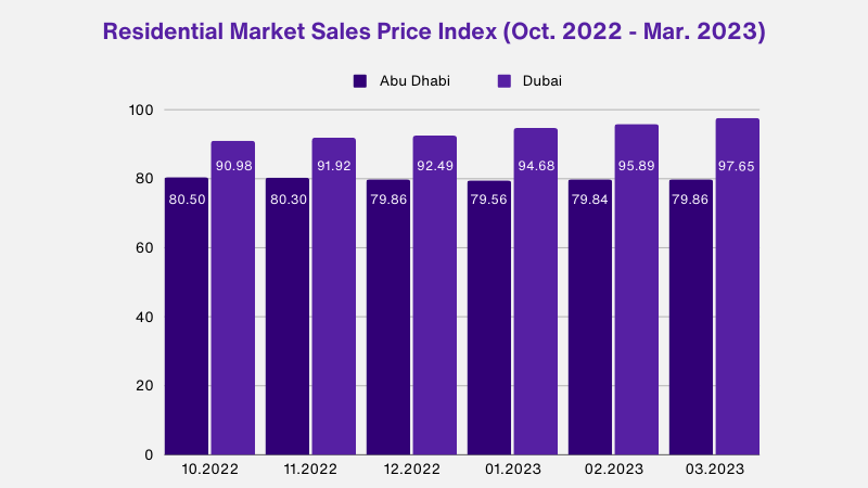 Residential Market Sales Price Chart
