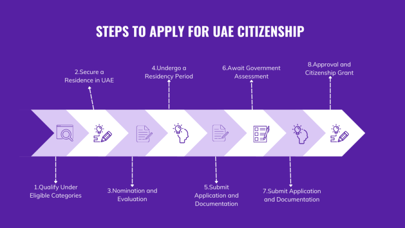 UAE citizenship steps